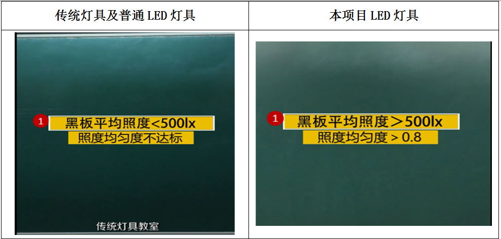 LED護眼教室燈具6大指標的參數