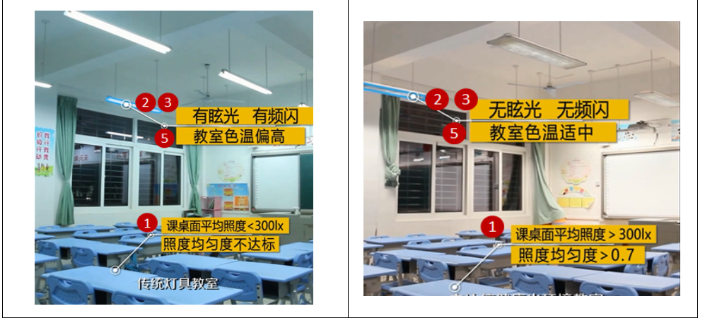 LED護眼教室燈具6大指標的參數